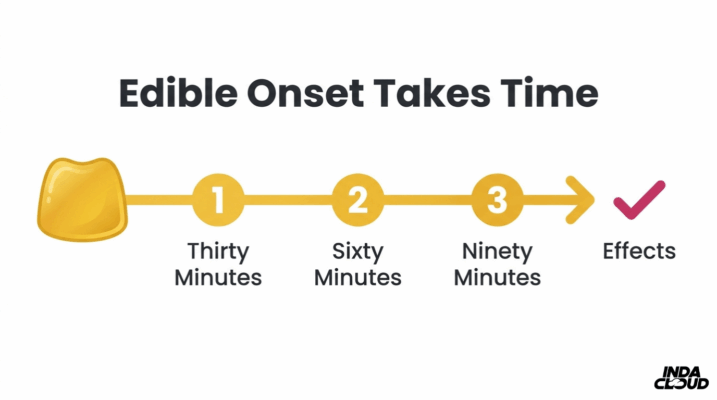 Delta 8 Onset Time: How Long Until You Feel It? 4 Delta 8 Edible Onset Timeline Infographic Showing Effects Beginning Between Thirty, Sixty, And Ninety Minutes After Consumption